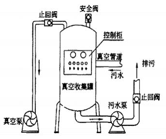 真空泵站示意圖